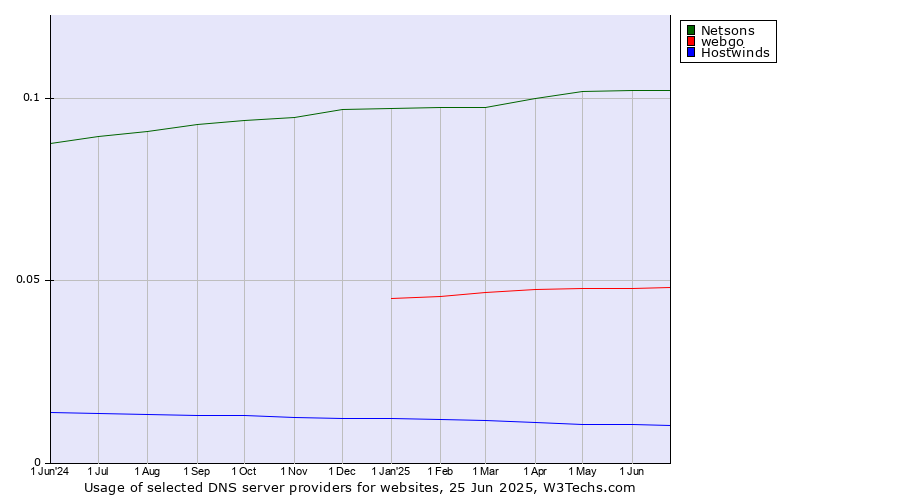 Historical trends in the usage of Netsons vs. webgo vs. Hostwinds