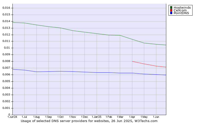 Historical trends in the usage of Hostwinds vs. Cellcom vs. PointDNS