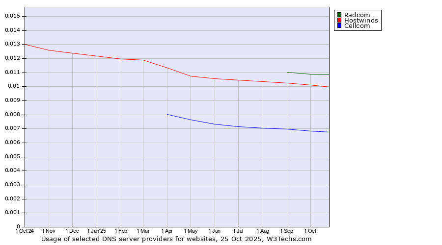 Historical trends in the usage of Radcom vs. Hostwinds vs. Cellcom