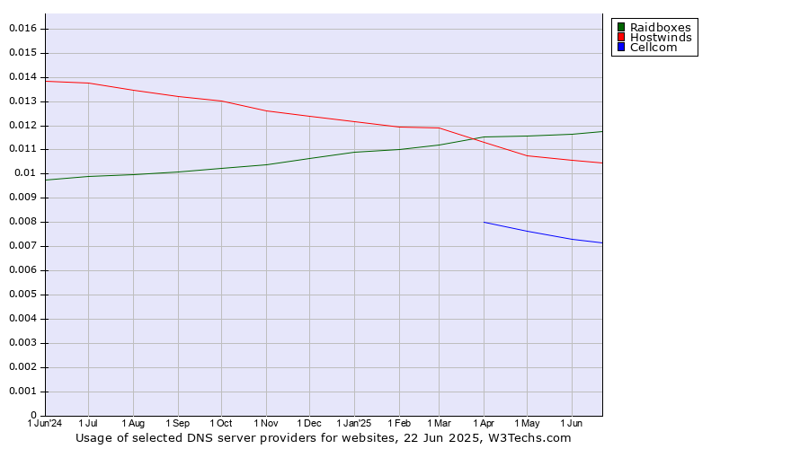 Historical trends in the usage of Raidboxes vs. Hostwinds vs. Cellcom
