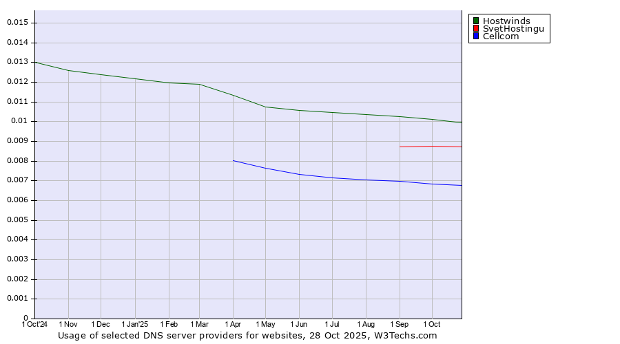 Historical trends in the usage of Hostwinds vs. SvetHostingu vs. Cellcom
