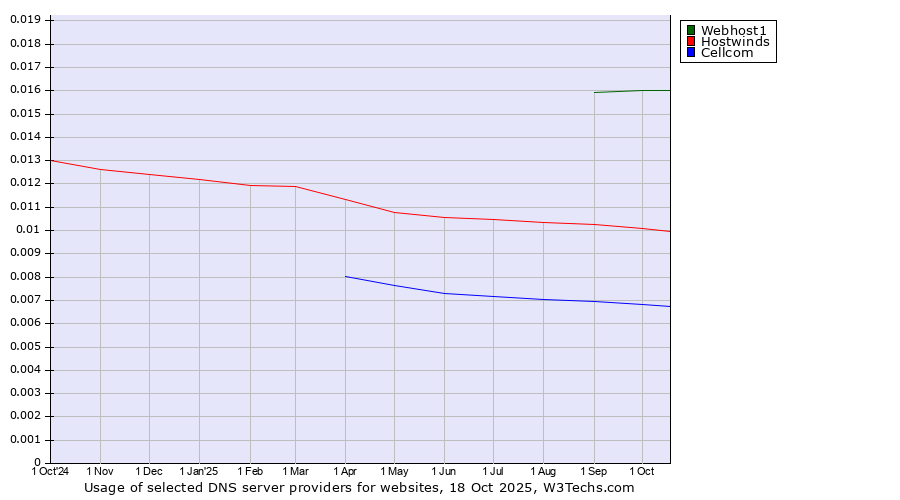 Historical trends in the usage of Webhost1 vs. Hostwinds vs. Cellcom