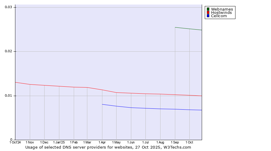 Historical trends in the usage of Webnames vs. Hostwinds vs. Cellcom