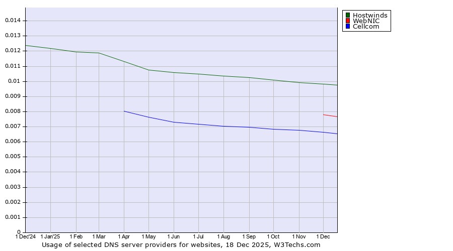 Historical trends in the usage of Hostwinds vs. WebNIC vs. Cellcom