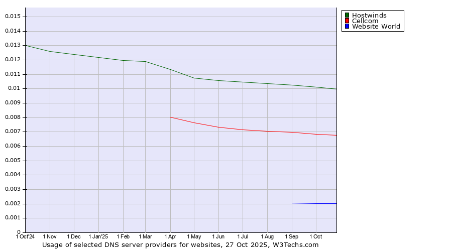 Historical trends in the usage of Hostwinds vs. Cellcom vs. Website World