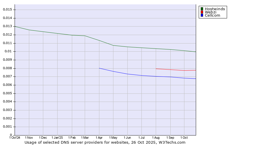 Historical trends in the usage of Hostwinds vs. Webzi vs. Cellcom