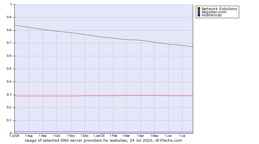 Historical trends in the usage of Network Solutions vs. Register.com vs. Hostwinds