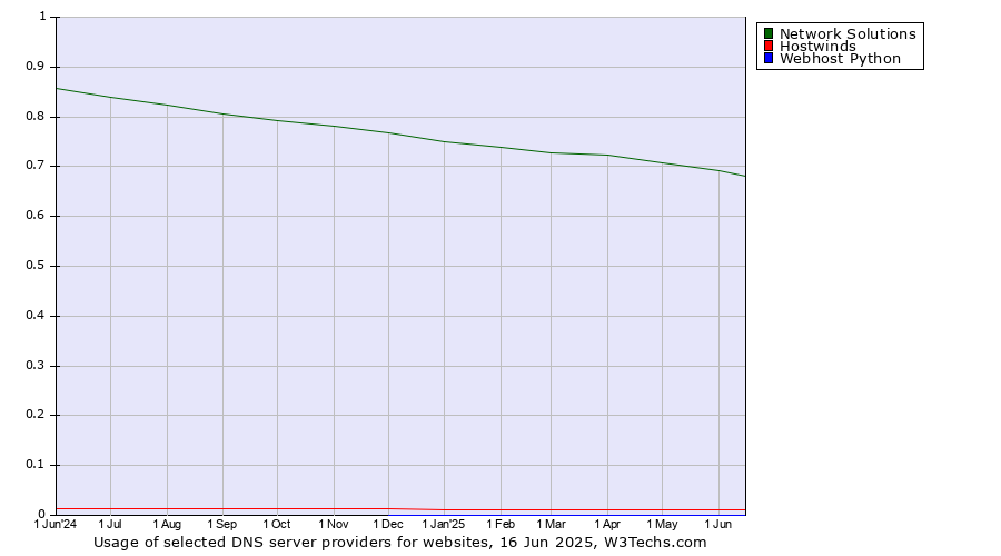 Historical trends in the usage of Network Solutions vs. Hostwinds vs. Webhost Python