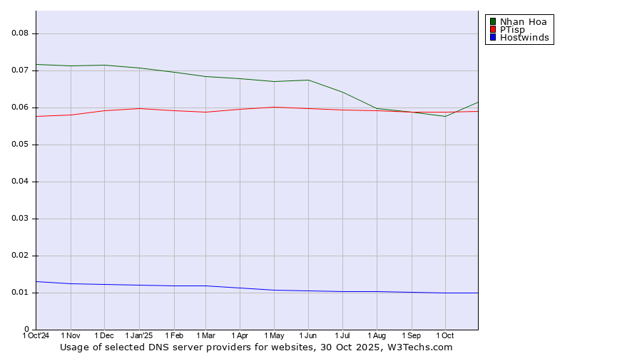 Historical trends in the usage of Nhan Hoa vs. PTisp vs. Hostwinds