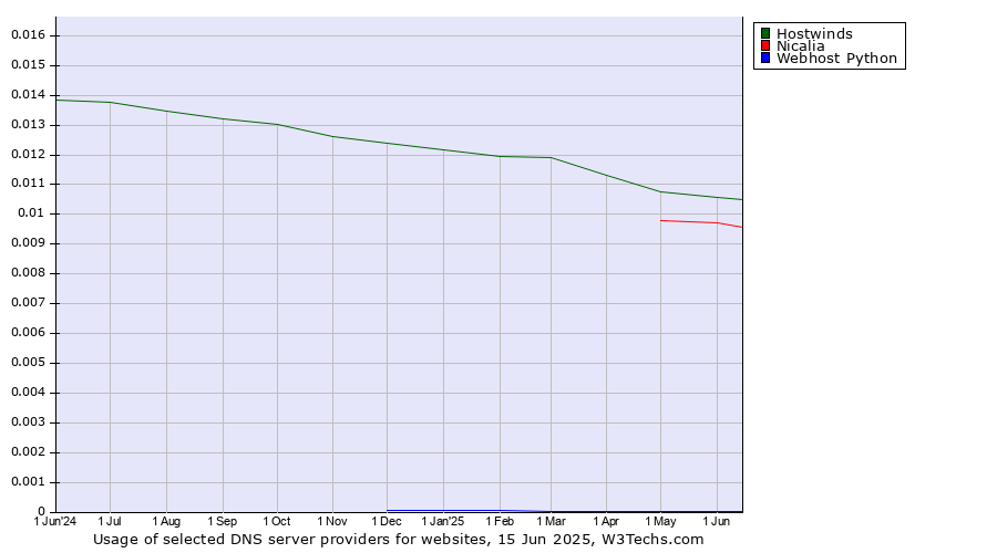 Historical trends in the usage of Hostwinds vs. Nicalia vs. Webhost Python