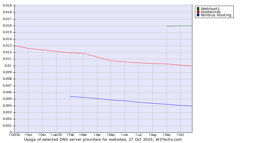 Historical trends in the usage of Webhost1 vs. Hostwinds vs. Nimbus Hosting