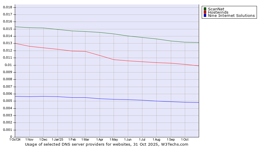 Historical trends in the usage of ScanNet vs. Hostwinds vs. Nine Internet Solutions