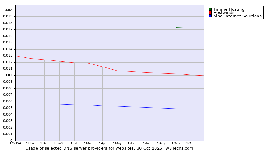 Historical trends in the usage of Timme Hosting vs. Hostwinds vs. Nine Internet Solutions