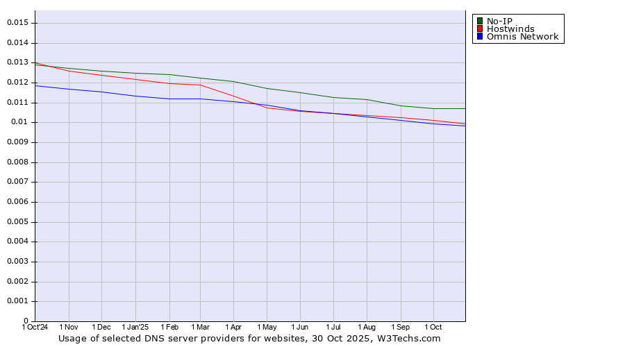 Historical trends in the usage of No-IP vs. Hostwinds vs. Omnis Network