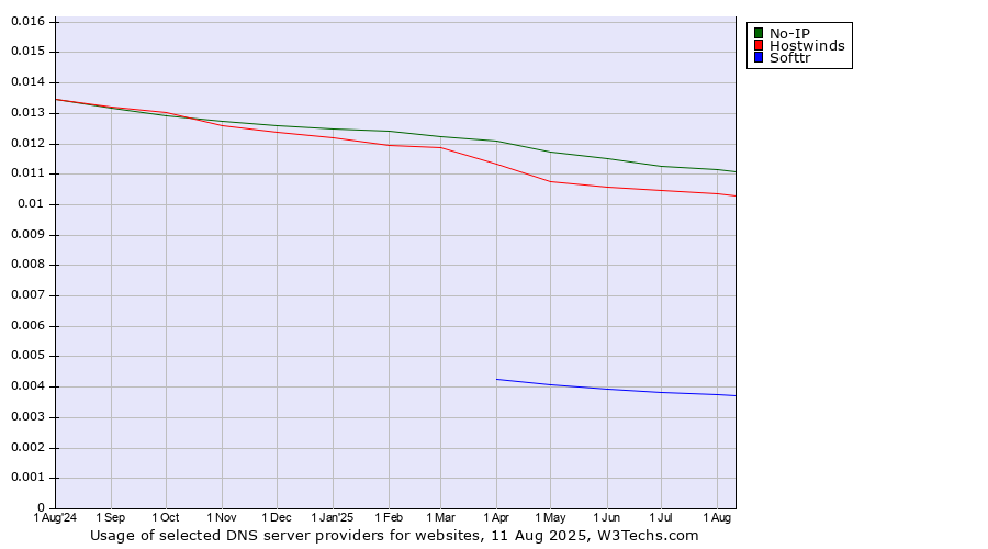 Historical trends in the usage of No-IP vs. Hostwinds vs. Softtr
