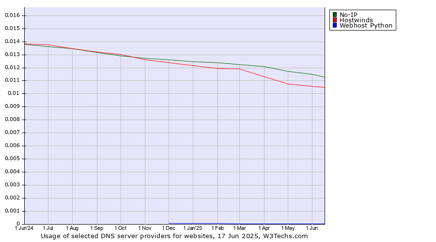 Historical trends in the usage of No-IP vs. Hostwinds vs. Webhost Python