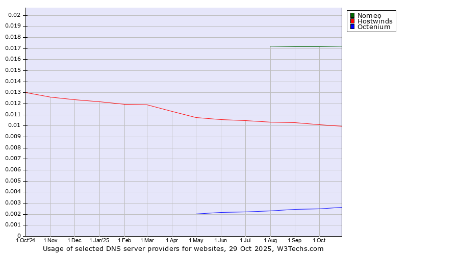 Historical trends in the usage of Nomeo vs. Hostwinds vs. Octenium