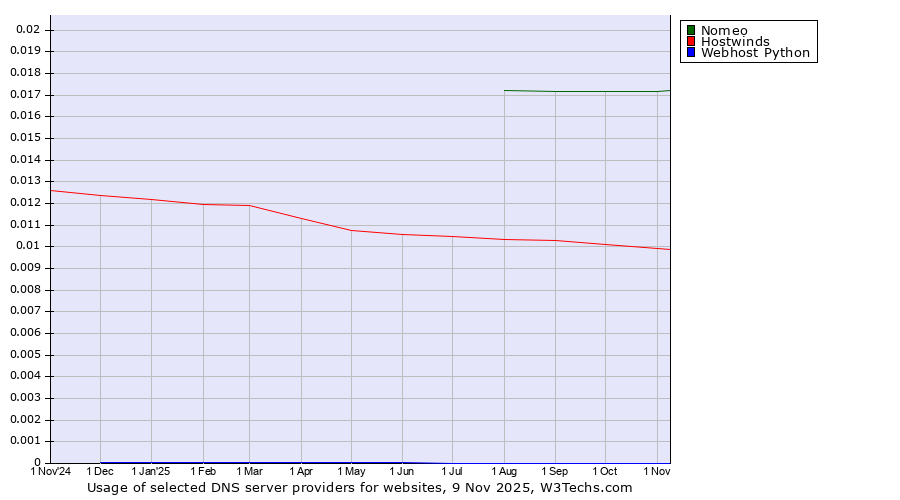 Historical trends in the usage of Nomeo vs. Hostwinds vs. Webhost Python