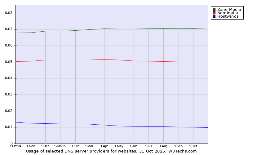 Historical trends in the usage of Zone Media vs. Nominalia vs. Hostwinds