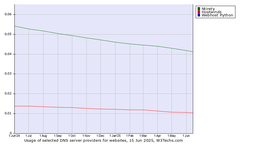 Historical trends in the usage of Ntirety vs. Hostwinds vs. Webhost Python