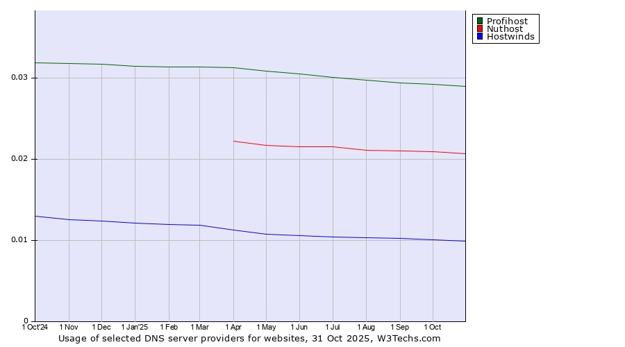 Historical trends in the usage of Profihost vs. Nuthost vs. Hostwinds