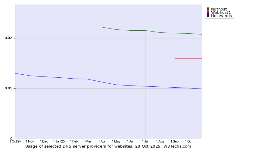 Historical trends in the usage of Nuthost vs. Webhost1 vs. Hostwinds