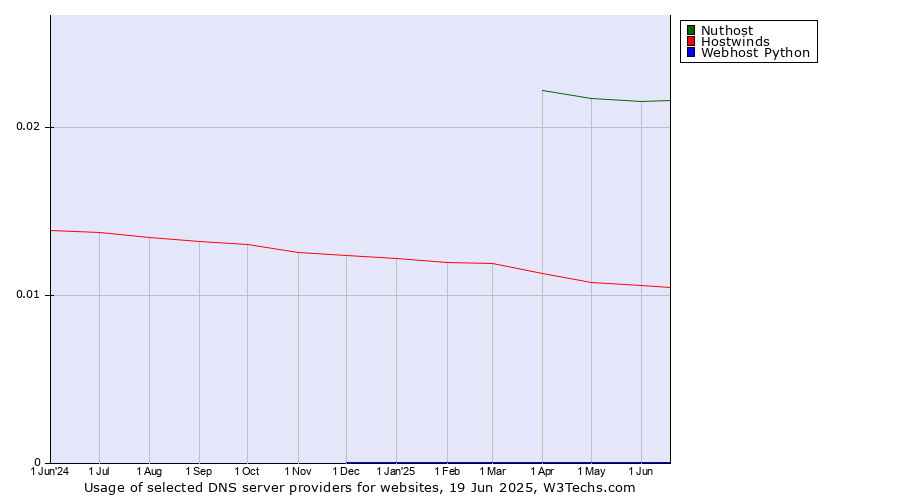 Historical trends in the usage of Nuthost vs. Hostwinds vs. Webhost Python