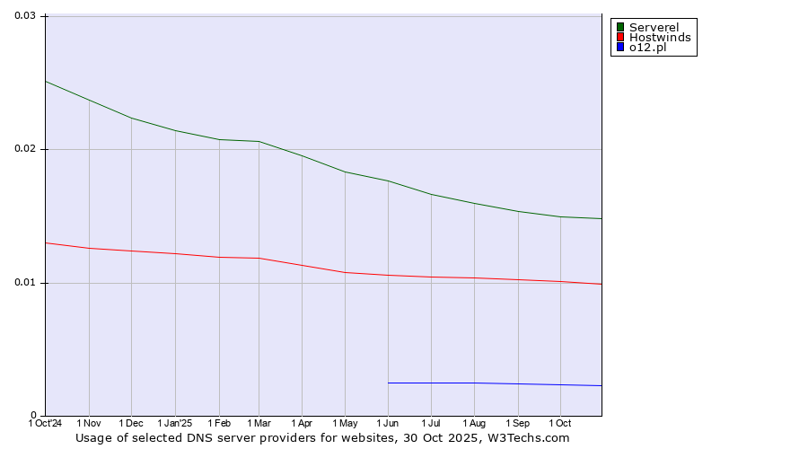 Historical trends in the usage of Serverel vs. Hostwinds vs. o12.pl