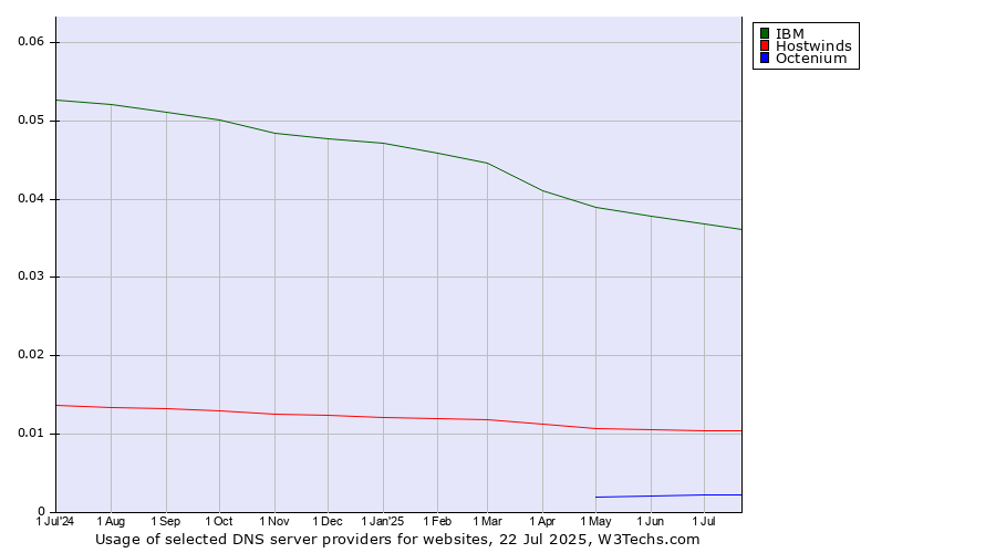 Historical trends in the usage of IBM vs. Hostwinds vs. Octenium