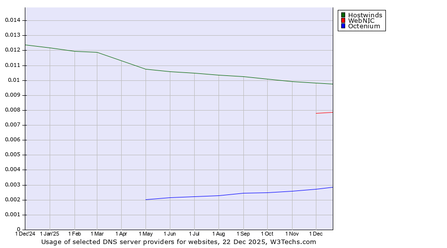 Historical trends in the usage of Hostwinds vs. WebNIC vs. Octenium