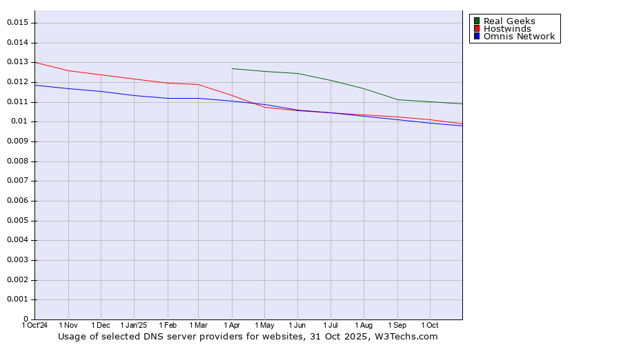 Historical trends in the usage of Real Geeks vs. Hostwinds vs. Omnis Network
