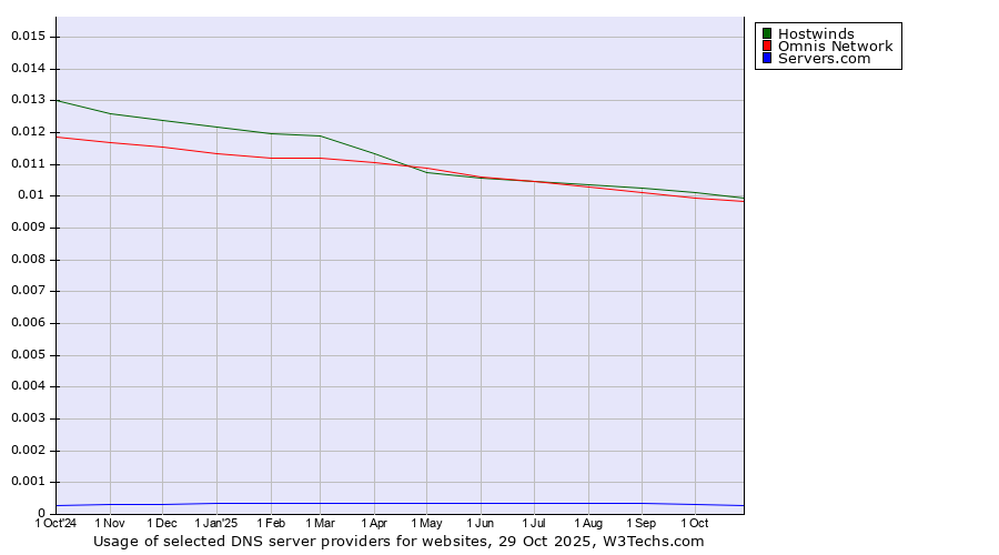 Historical trends in the usage of Hostwinds vs. Omnis Network vs. Servers.com