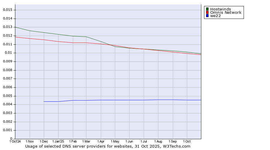 Historical trends in the usage of Hostwinds vs. Omnis Network vs. we22