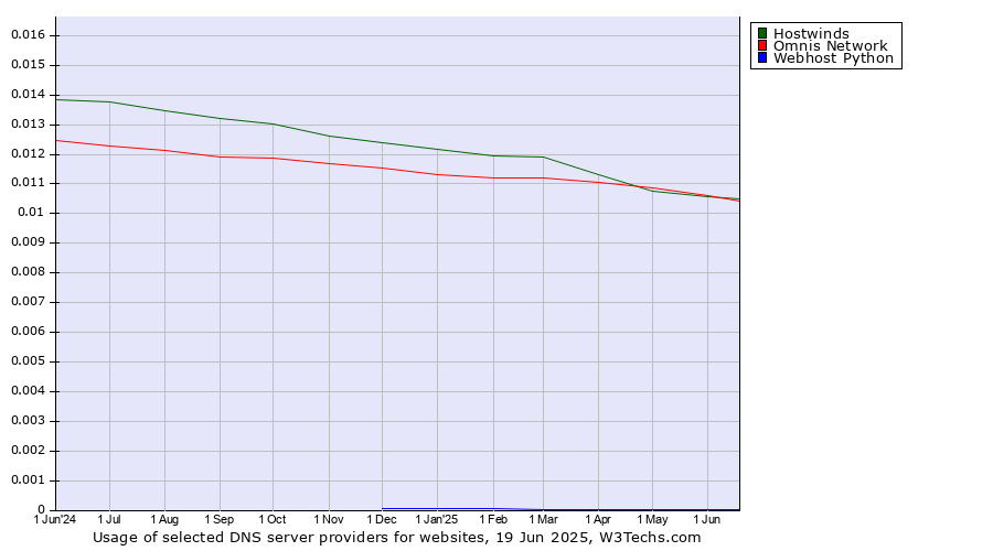 Historical trends in the usage of Hostwinds vs. Omnis Network vs. Webhost Python