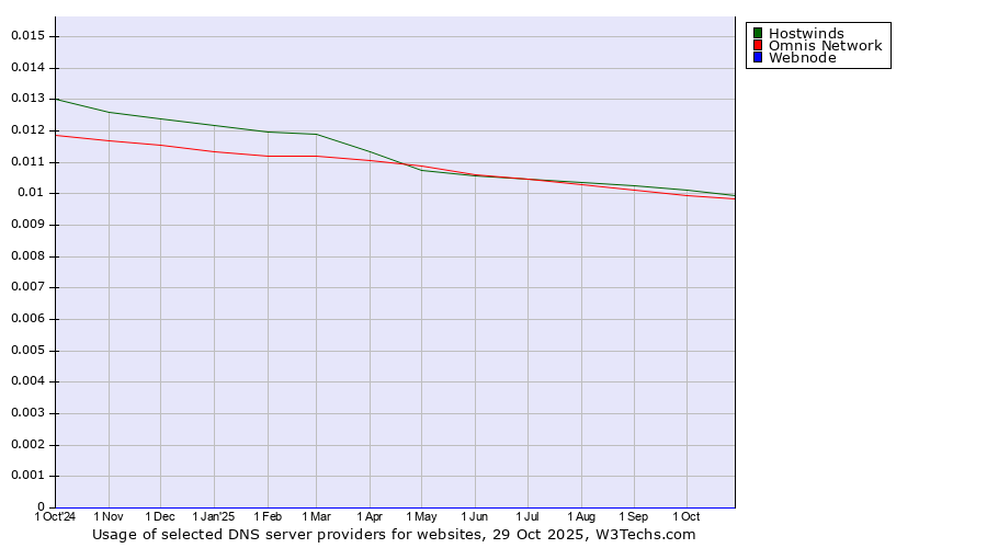 Historical trends in the usage of Hostwinds vs. Omnis Network vs. Webnode