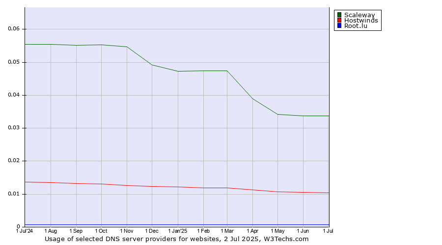 Historical trends in the usage of Scaleway vs. Hostwinds vs. Root.lu