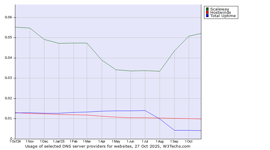 Historical trends in the usage of Scaleway vs. Hostwinds vs. Total Uptime