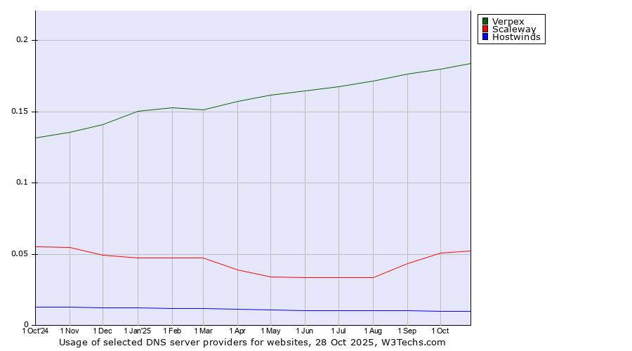Historical trends in the usage of Verpex vs. Scaleway vs. Hostwinds
