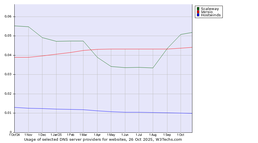Historical trends in the usage of Scaleway vs. Versio vs. Hostwinds