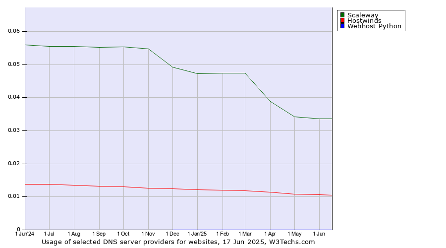 Historical trends in the usage of Scaleway vs. Hostwinds vs. Webhost Python