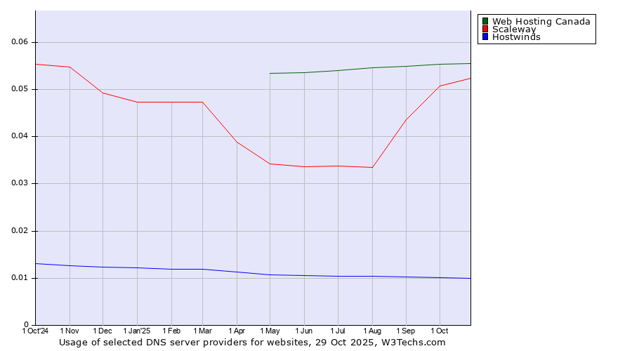 Historical trends in the usage of Web Hosting Canada vs. Scaleway vs. Hostwinds