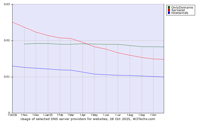 Historical trends in the usage of OnlyDomains vs. Serverel vs. Hostwinds