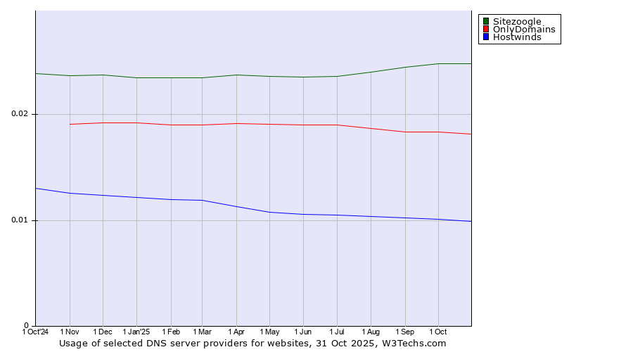 Historical trends in the usage of Sitezoogle vs. OnlyDomains vs. Hostwinds