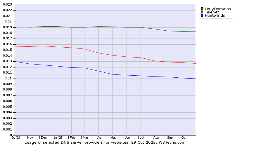 Historical trends in the usage of OnlyDomains vs. Telenet vs. Hostwinds