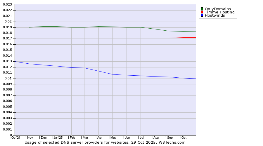 Historical trends in the usage of OnlyDomains vs. Timme Hosting vs. Hostwinds