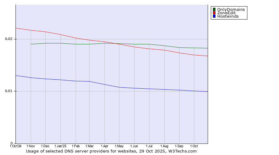 Historical trends in the usage of OnlyDomains vs. ZoneEdit vs. Hostwinds
