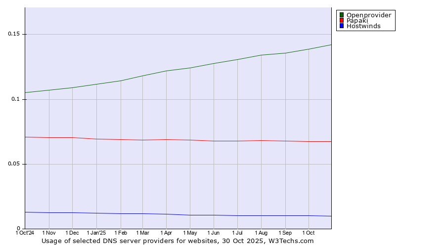 Historical trends in the usage of Openprovider vs. Papaki vs. Hostwinds