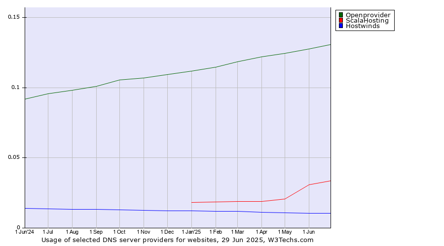 Historical trends in the usage of Openprovider vs. ScalaHosting vs. Hostwinds