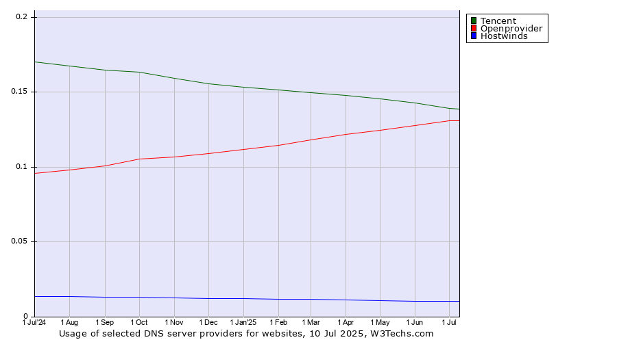 Historical trends in the usage of Tencent vs. Openprovider vs. Hostwinds