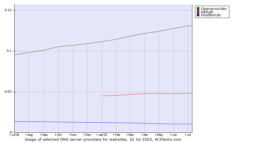 Historical trends in the usage of Openprovider vs. webgo vs. Hostwinds